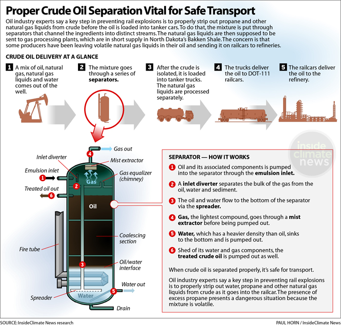Proper Crude Oil Separation for Safe Transportation