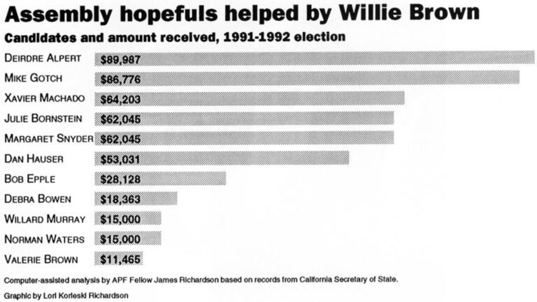 Assembly hopefuls helped by Willie Brown Candidates and amount recelved, 1991-1992 election