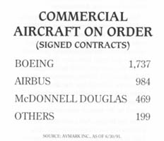 Commercial Aircraft on order