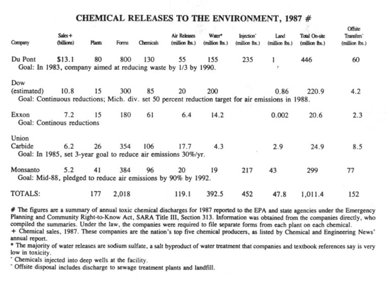 Chemical Releases to the Environment