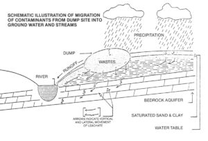 SCHEMATIC ILLUSTRATION OF MIGRATION OF CONTAMINANTS FROM DUMP SITE INTO GROUND WATER AND STREAMS