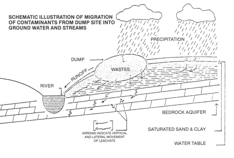 SCHEMATIC ILLUSTRATION OF MIGRATION OF CONTAMINANTS FROM DUMP SITE INTO GROUND WATER AND STREAMS