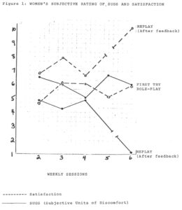 Figure 1: Women’s Subjective Rating of SUDS and Satisfaction